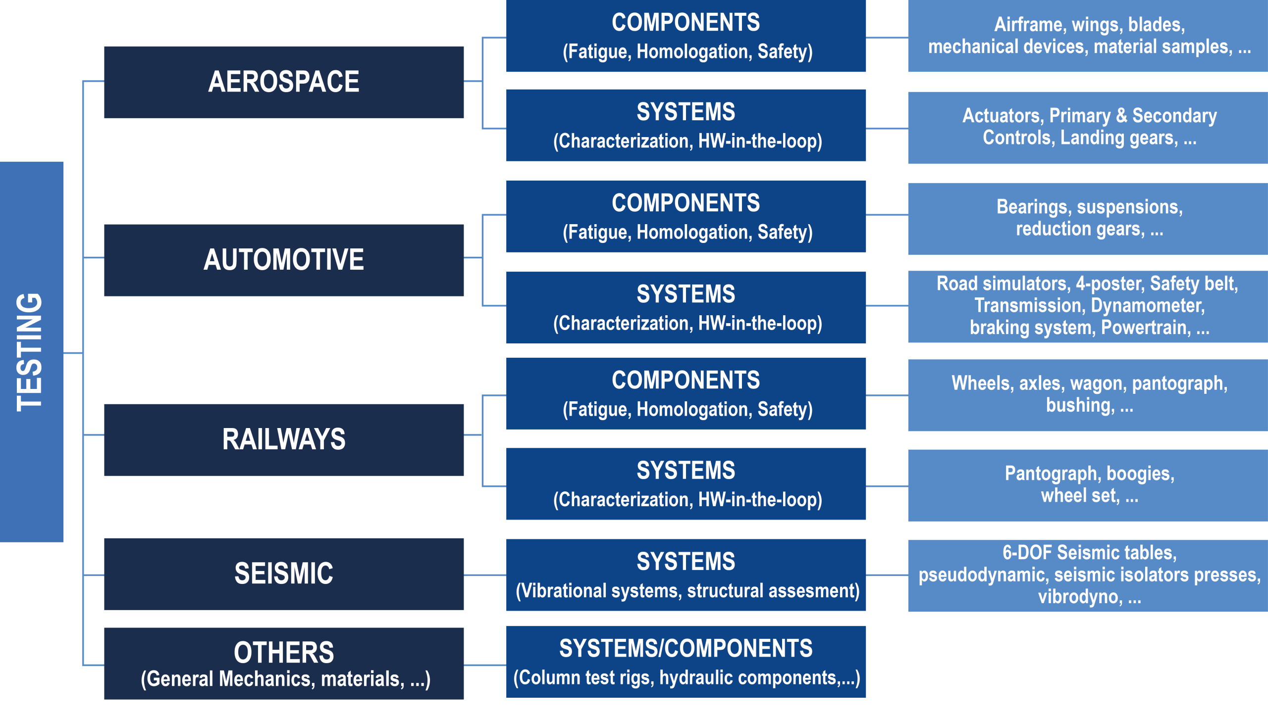 Diagram Applications Test Benches