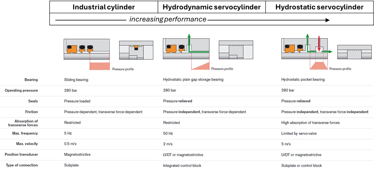 Tipologie-cilindri-Hydraulic servocylinders Tipologie-cilindri-Hydraulic servocylinders